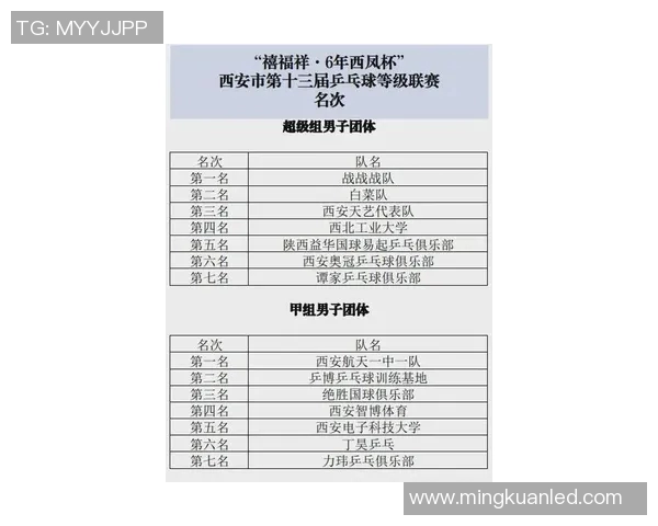西安乒乓球队在世界杯预选赛中以74分稳居积分榜首位